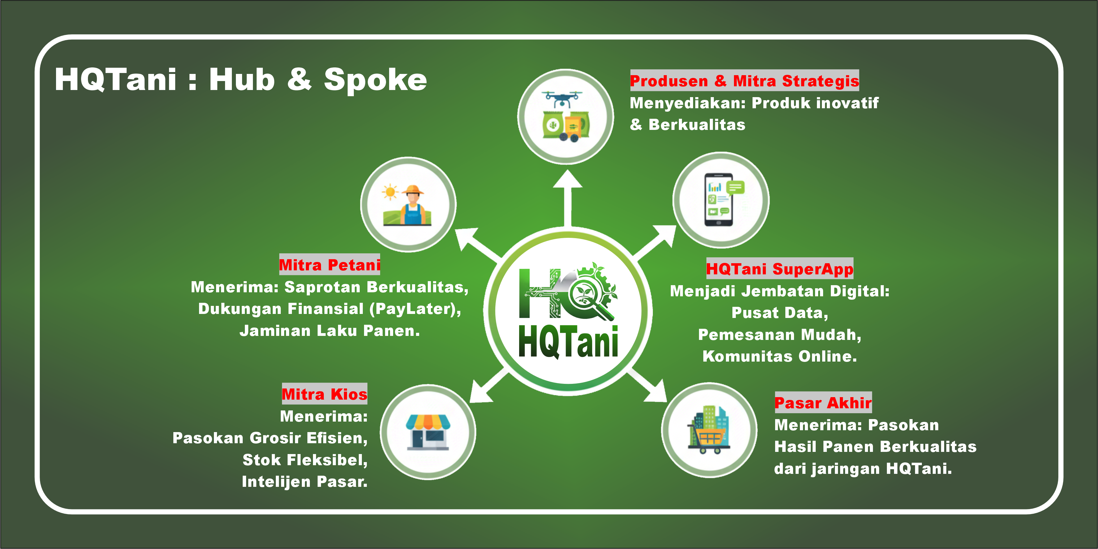 HQTani Ecosystem Diagram